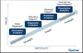 Adapted From Gartner S Data Analytics Maturity Model In 2020 Predictive Analytics Data Science Business Intelligence