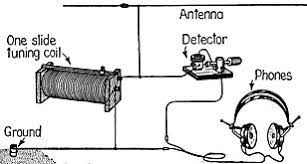 Crystal detector radio set articles schematics technology materials how to build. Crystal Detector Wikipedia