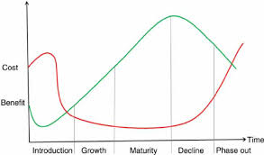 Remove from home and dispose of legally. Life Cycle Stages And The Bathtub Curve Download Scientific Diagram