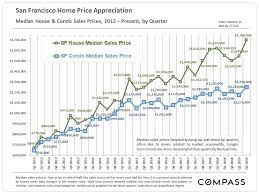 California's housing crisis is 'extremely. 30 Years Of Bay Area Real Estate Cycles Compass Compass