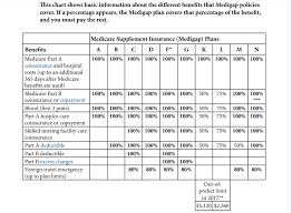 Medicare supplement (medigap) plans help pick up the excess costs. How Do Medicare Advantage Medicare Supplemental Insurance Differ