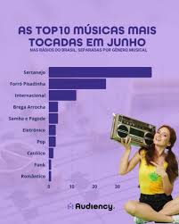 Maybe you would like to learn more about one of these? As Musicas Mais Tocadas Nas Radios Em Junho Ranking Musical Audiency