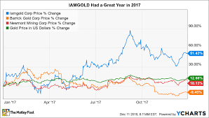 In the pale i am gold stocks hue that may covers the loss when buying option which a certain number of shares & debentures. Is Iamgold Corporation A Buy The Motley Fool