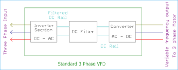 Vfd drive training simple explanation control panel wiring diagramand vfd working principle new 2017. What Is Variable Frequency Drive Circuit Its Operation Types And Applications