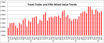 It would likely be much less than that with such a. Black Book Shares Motorhome And Travel Trailer Value Reports For March 2020 Rv News