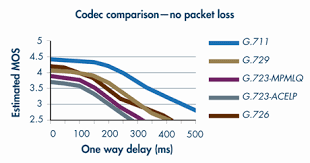 Voip Codecs Bandwidth Your Call Quality Getvoip