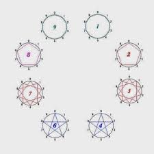 写真のような板を使って 子どもたちに九九の糸かけを体験させることができます そして このように実際に手を動かした後で それをまとめることができます 九九の糸かけの結果 その０から始めて 九九の各段を周ると次のような図になります このことは シュタ