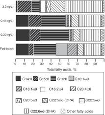 Production of docosahexaenoic acid by Aurantiochytrium sp. ATCC PRA-276