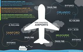 How far is it between miami and atlanta. Airports Near Port Canaveral Cruise Terminals
