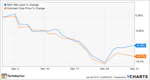 Why Comcast Stock Fell 12 7 In December The Motley Fool