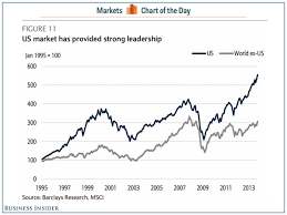 Chart Of The Day It S The Us Stock Market Versus The Rest Of The World Us Stock Market Stock Market Chart