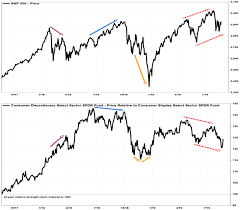 Stocks Say The Consumer Isnt As Strong As Government Data