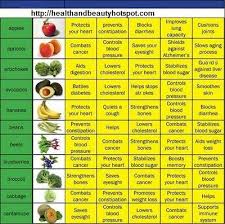 fruits and vegetables benefits chart coconut health