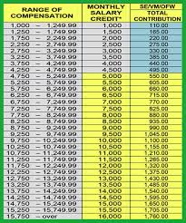 New sss contribution schedule table. Updated Sss Contribution Table For 2019 Howtoquick Net