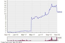 Sand Crosses Critical Technical Indicator