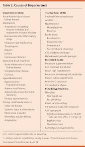 Potassium Disorders Hypokalemia And Hyperkalemia American Family Physician