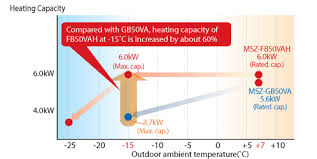 A heat pump works by using the heat/cold from one place and transferring it to another place. Msz Fb Vah 3 5 Kw 5 0 Kw Split System Air Conditioning Mitsubishi Electric