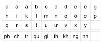 You'll also find many brilliant teaching resources here too. Vietnamese Alphabet V2l Vietnamese Language Lovers