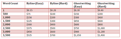 How To Set Your Rates As A Freelance Writer Littlezotz Writing