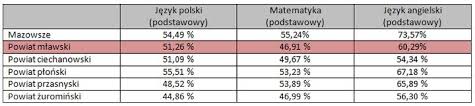 20 czerwca 2020 roku od godz. Znamy Wstepne Wyniki Tegorocznych Egzaminow Maturalnych Codziennik Mlawski Mlawa