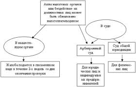Vozmeshenie Nds Chto Eto Iz Byudzheta Dlya Nalogoplatelshika Programma