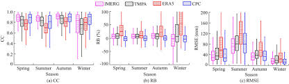 Evaluation of IMERG, TMPA, ERA5, and CPC precipitation products over  mainland China: Spatiotemporal patterns and extremes