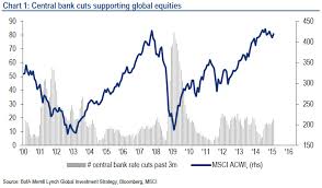 What Central Bank Defeat Would Look Like In Charts Zero Hedge