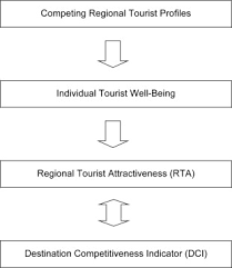 An example of a business tourist would be a salesman who travels to another city to attend a trade 12. The Attractiveness And Competitiveness Of Tourist Destinations A Study Of Southern Italian Regions Sciencedirect
