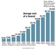 Can You Believe How Much The Average Cost Of A Funeral Has Escalated Funeral Cremation Services Saving Money