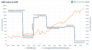 which secular bull market is it 1950s or 1920s