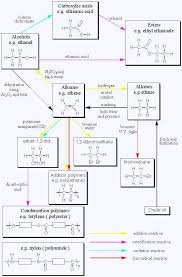 Organic Chemistry Reactions Chart Gcse Organic Chemistry