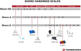 Shore Hardness Chart Measuring Hardness Of Thermoplastic