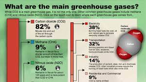What Are Greenhouse Gases And Where Do They Come From Kqed