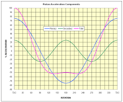 Piston Motion The Obvious And Not So Obvious By Epi Inc