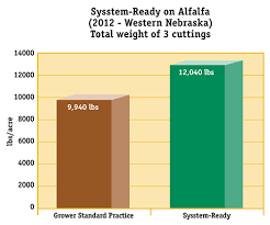 add a vigor boost while controlling weeds in alfalfa