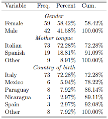 How To Create A Unique Frequency Table For Multiple Variables With Different Values In Spss