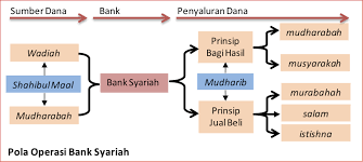 Sebagai negara muslim terbesar, sistem syariah kian marak muncul dalam perbankan. Prinsip Bank Konvensional Dan Bank Syariah Terkait Bank