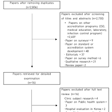 Flow Chart Of The Study Selection Process Download