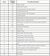 Ford fiesta fuse box diagram passenger compartment type 1 europe. 2012 Ford Fiesta Radio Fuse