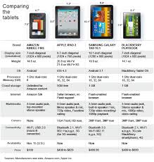 Comparing Tablets Tech Info Solutions