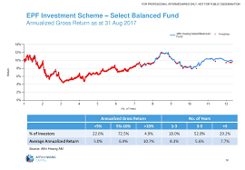 Many would say.for that returns & risk reward, it would be better to go for asnb fp funds. Importance Of Financial Security Ppt Download