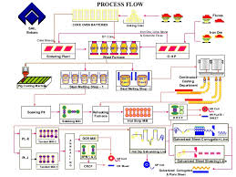 Steel Authority Of India Ltd Bokaro