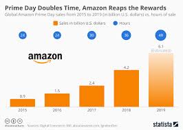 Chart Prime Day Doubles Time Amazon Reaps The Rewards