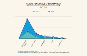 List of renewable energy companies in malaysia. Renewable Energy Market Size Share And Analysis Forecast 2025