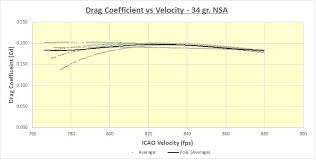 Some Labradar Data From Nick Nielsen Airguns Guns Forum