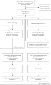 Many people over the age of 50 years start to develop polyps, which is why a colonoscopy to screen for colon cancer is done starting at that age. E Patient Counseling Trial E Paco Computer Based Education Versus Nurse Counseling For Patients To Prepare For Colonoscopy Protocol Translated To Arabic
