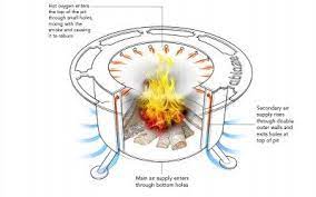 How It Works Ablaze Firepits Fire Pit Insert Copper Fire Pit Fire Pit Designs