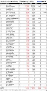Der vfb stuttgart, offiziell verein für bewegungsspiele stuttgart 1893 e.v., ist ein sportverein aus dem stuttgarter stadtbezirk bad cannstatt.er ist (stand: 3 Liga Archives Fussball Geld De