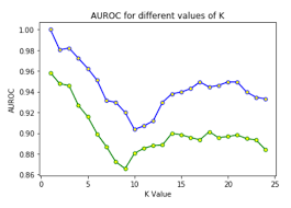 Find out what is the full meaning of k.c. Is K 1 Is Good For Knn When Error Is Min Accuracy Is Max And Even Auroc Is Max For That Value Of K Cross Validated