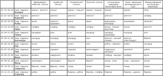 как узнать свой камень и дерево по дате рождения Opredelenie Kamnya Po Date Rozhdeniya Talisman Daty Rozhdeniya